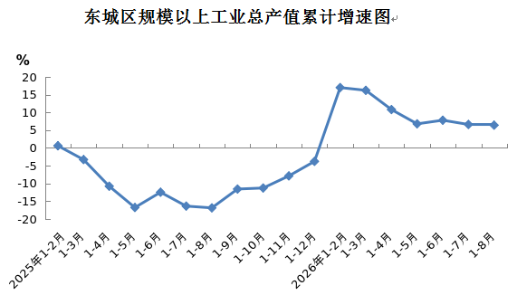 东城区规模以上工业总产值累计增速图.png 东城区规模以上工业总产值累计增速图.png