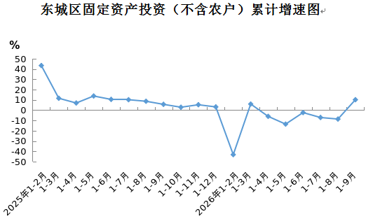 东城区固定资产投资(不含农户)累计增速图.png 东城区固定资产投资(不含农户)累计增速图.png