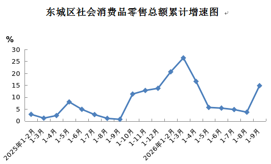 东城区社会消费品零售总额累计增速图.png