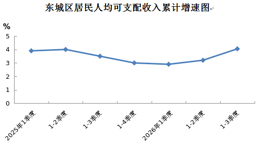东城区居民人均可支配收入累计增速图.png 东城区居民人均可支配收入累计增速图.png