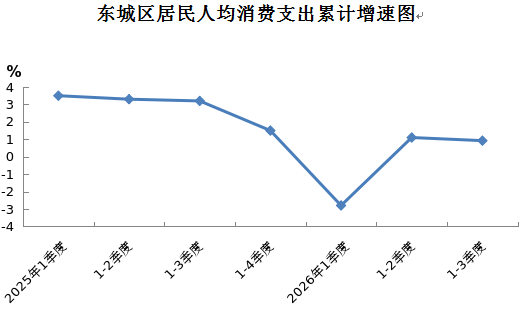 东城区居民人均消费支出累计增速图.png 东城区居民人均消费支出累计增速图.png