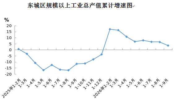 东城区规模以上工业总产值累计增速图.png 东城区规模以上工业总产值累计增速图.png