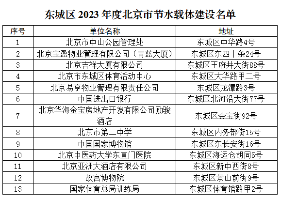 东城区水务局关于2023年度节水载体创建单位名单.png