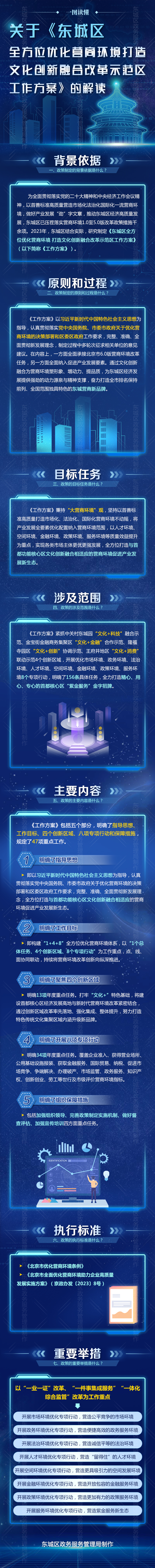 1123图解设计-《关于《东城区全方位优化营商环境-打造文化创新融合改革示范区工作方案》的解读》.jpg