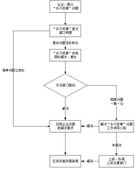 政务服务领域解决“办不成事”问题流程图.jpg
