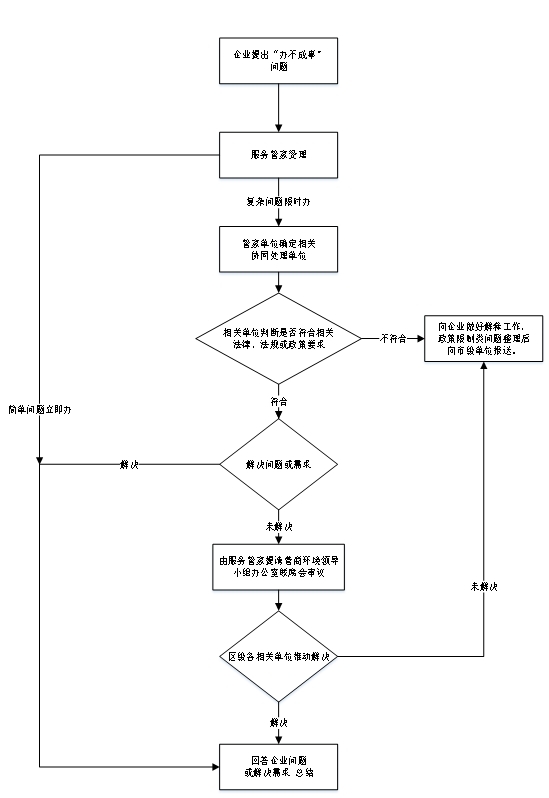 商事服务领域解决“办不成事”问题流程图.jpg
