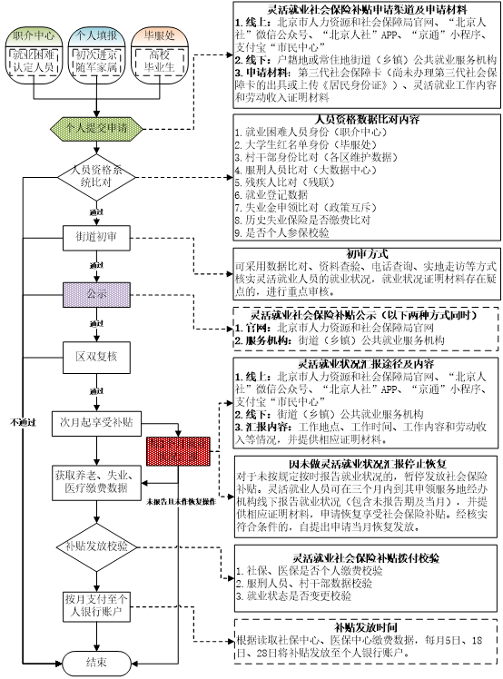 城镇就业困难人员申请灵活就业社会保险补贴办事指南.png